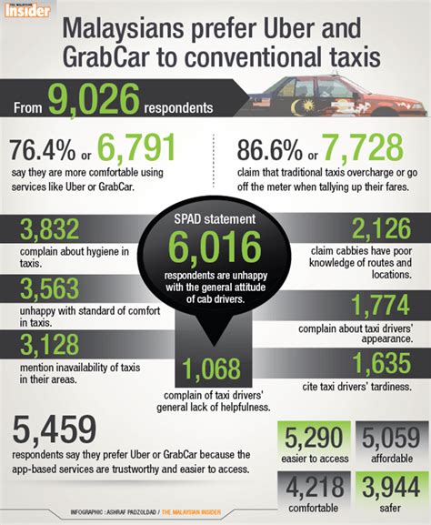Among the people who want to join uber as a driver, there are many with questions about the type of vehicles they can use for the job and uber car in this article, we will answer these questions and we try to present a detailed report about uber car requirements. SPAD survey finds most prefer Uber, Grabcar to metered ...