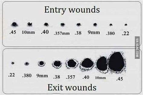 Entry And Exit Wounds Per Caliber Rcoolguides