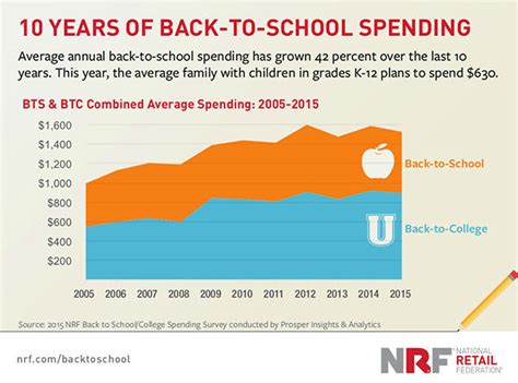 How Much Money Are Families Spending On Back To School Abc7 Los Angeles