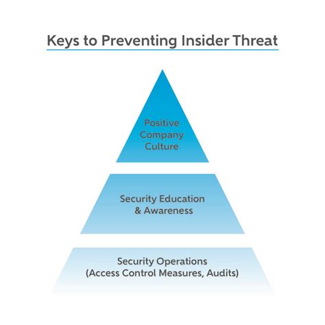 How To Prevent And Detect Insider Threat Adamo Security