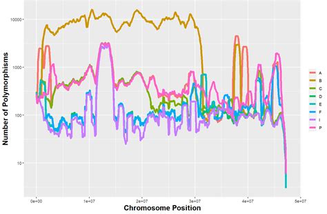 Matplotlib Plot SNP Density For Multiple Samples Using Python Stack