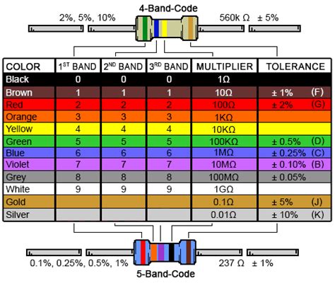 4 Band Resistor Color Code Calculator And Chart Digikey Electronics