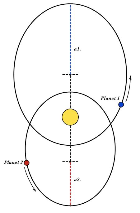 Keplers Three Laws Of Planetary Motion Overview And Diagrams Video