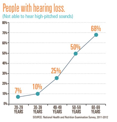 Hearing Loss Is On The Rise Is Our Increasingly Noisy World To Blame