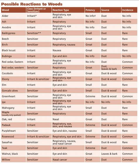 Wood Toxicity Chart From A Handy Chart To Refer To