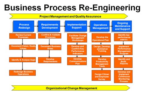 Business Process Redesign Reengineering Cognoscenti Consulting Group