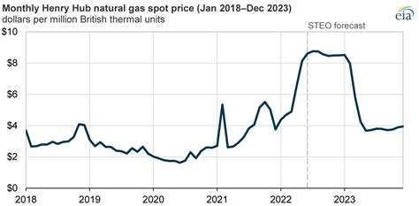 EIA Expects U S Natural Gas Prices To Remain High Through AJOT COM