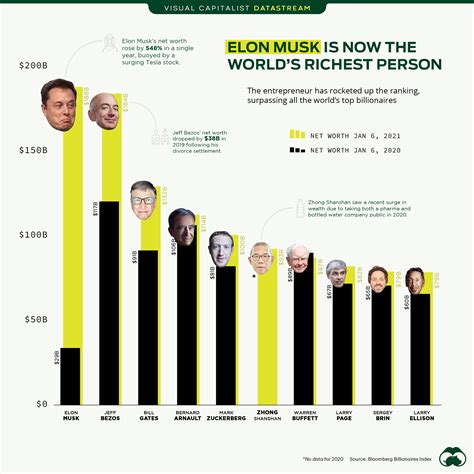Elon Musk Is The Worlds Richest Person In 2021 Visual Capitalist