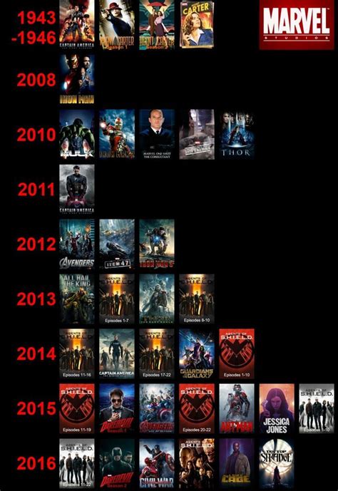 Untitled Marvel Movie Timeline Marvel Cinematic Universe Timeline