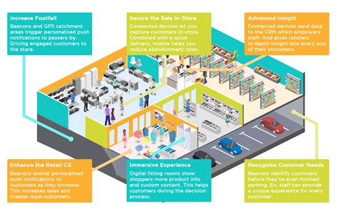 Iot And The Retail Customer Journey Intelligent Things Sonin Apps