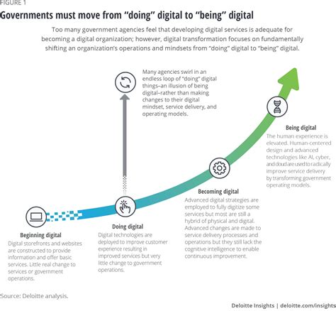 Government Digital Transformation Strategy Deloitte Insights