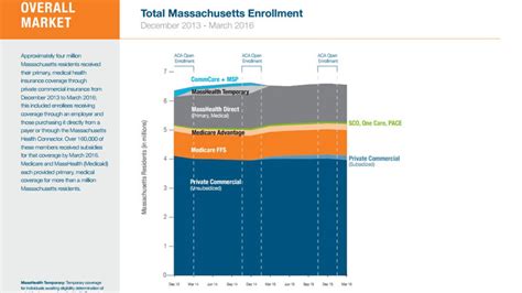 Compare rates from masshealth.com providers in one easy to use website. Trends report offers snapshot of Mass. health insurance | NewBostonPost