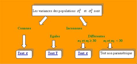 Test De Comparaison De Deux Moyennes Exercices Corrig S