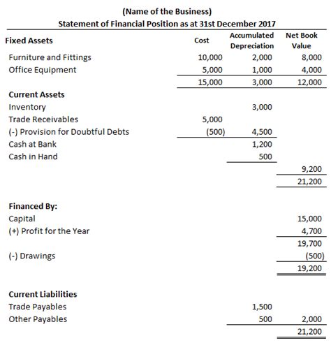 Statement Of Financial Position Balance Sheet Accountingexplained