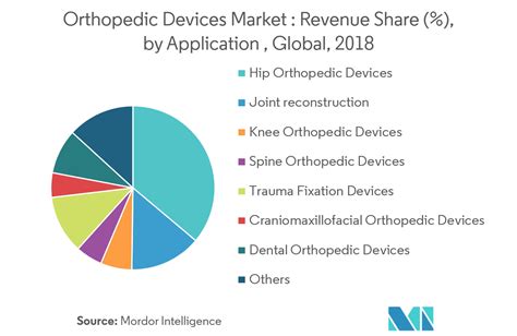 Orthopedic Devices Market Growth Trends And Forecast 2019 2024