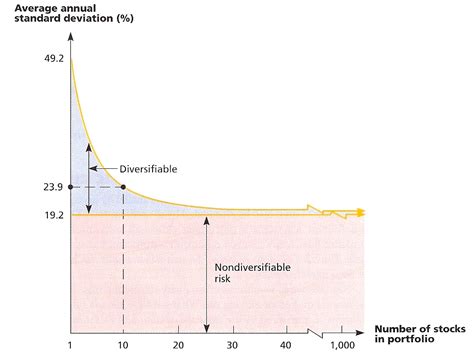 Portfolio Diversification And Risk The Basics Of Beta Seeking Alpha