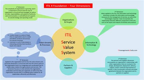 Itil 4 Dimensions Diagram