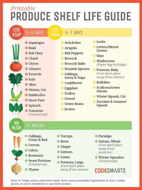 You can always come back for food expiration date codes chart because we update all the latest coupons and special deals weekly. Your go-to guide to vegetable shelf-life this winter | 1 ...
