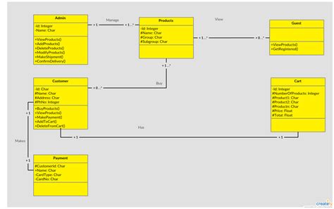 An Uml Diagram With The Following Steps