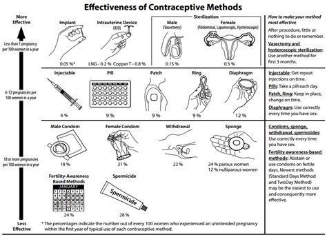 18 11 Contraception Human Biology
