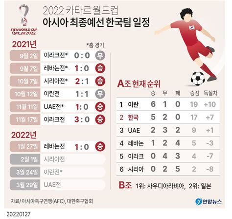 고침 그래픽2022 카타르 월드컵 아시아 최종예선 한국팀 일정 연합뉴스