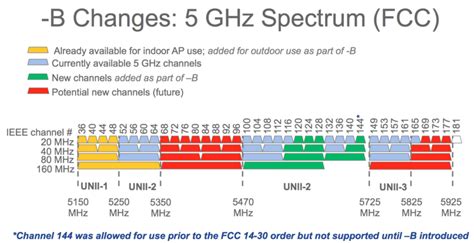 How Many Channels Are Available In 5ghz Spectrum To Deploy Ac Wave 2