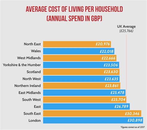 The True Cost Of Living In Uk Cities Abc Finance