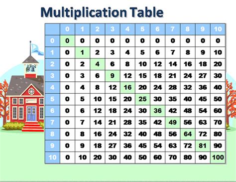 Multiplication Table Numbers 1 To 10