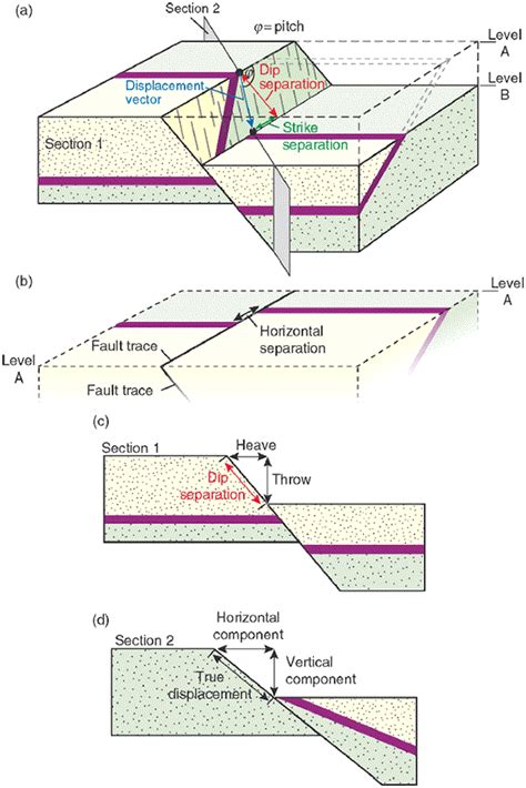 Fault Displacement Vectors Sanuja Senanayake