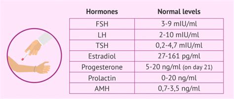 Menopause Hormone Levels Chart