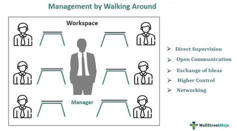 Management By Walking Around Mbwa What Is It Examples