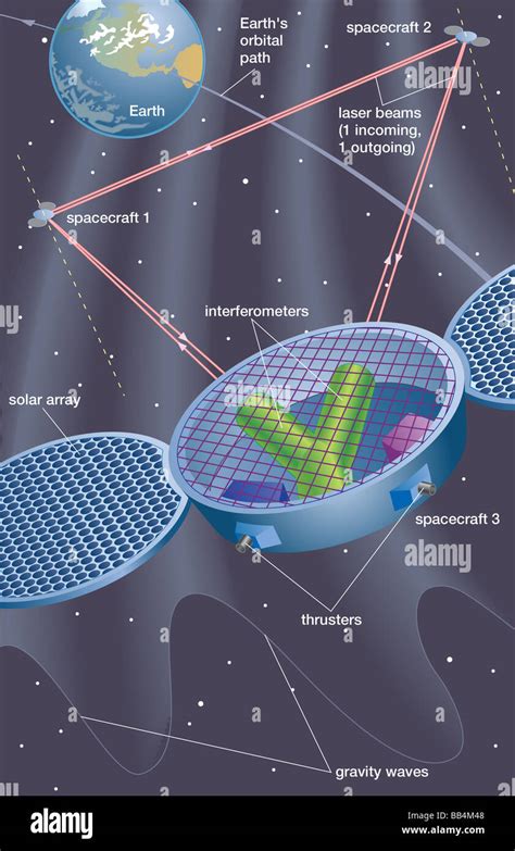 Laser Interferometer Space Antenna Lisa Un Más Allá De Einstein Gran