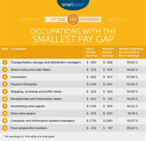 These Jobs Have The Largest And Smallest Gender Pay Gaps