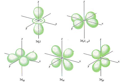 Where Are The 3dxy Orbitals Relative To 3dz2 In An Octahedral