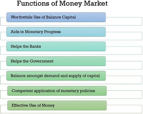 What Is Money Market Definition Functions Instruments And Importance