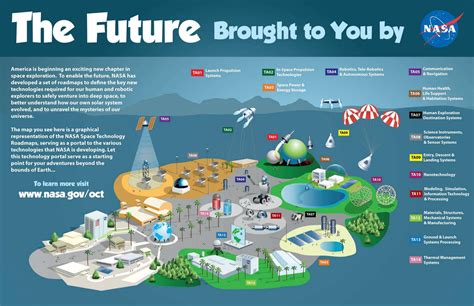 Infographic The Future Brought To You By Nasa Unified Pop Theory