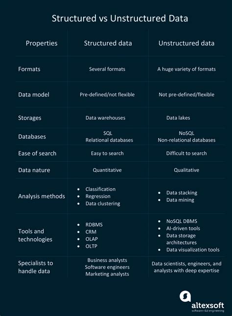 Managing large quantities of structured and unstructured data is a primary function of information systems.data models describe the structure, manipulation and integrity aspects of the data stored in data management systems such as relational databases. Structured vs Unstructured Data Explained | AltexSoft