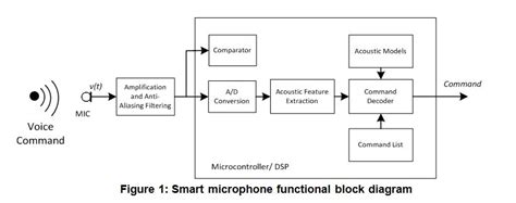In the circuit diagram, the amplifier is shown with the. Smart sensing with ultra-low-power MCUs - part 5: smart microphones - Industrial - Technical ...