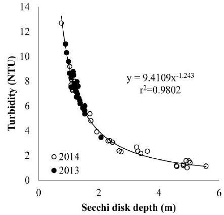 A Strong Correlation Exists Between Secchi Disk Transparency Sdt Download Scientific Diagram