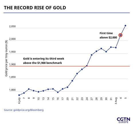 Why Is The Gold Price Rising Cgtn