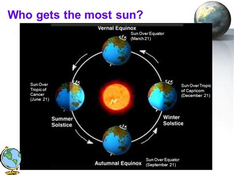As the earth travels around the sun in its orbit, the north to south position of the sun changes over the course of the year due to the changing orientation of the earth's. March Equinox and Full Moon - Super Moon - Worm Moon of 2019