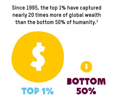 This Is The State Of Inequality In 2022 According To Oxfam World