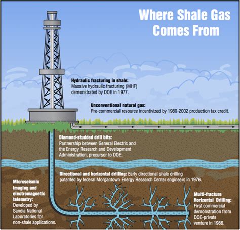 What Is Shale Gas Revolution