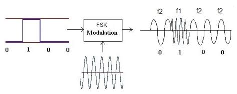 Gfsk Vs Fsk Difference Between Gfsk And Fsk Modulation Techniques