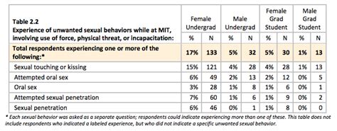 1 In 6 Female Undergrads Sexually Assaulted On Mit Campus Survey Finds