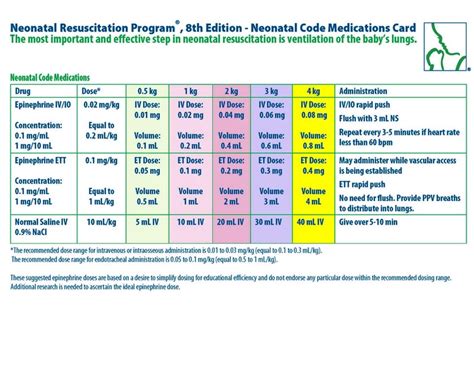 Nrp Nrp Neonatal Code Medications Card Edition 8 Poster