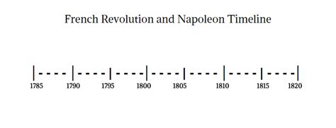 Dobbs French Revolution And Napoleon Timeline 1787 1815 Diagram Quizlet