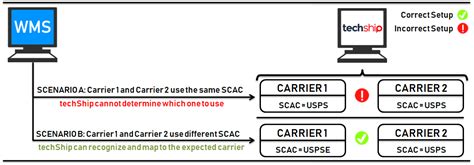 How SCAC codes work and are to be set up [Guide] : Support ...