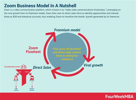 How Does Zoom Make Money Zoom Freeterprise Business Model Fourweekmba
