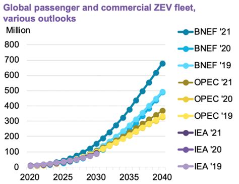 Bnef Report Ev Sales Headed For 56m In 2021 As Automakers Target 40m